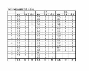 2023/24初中各科节数与学点
