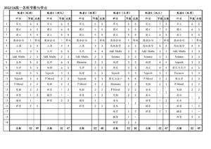 2023/24高一各科节数与学点